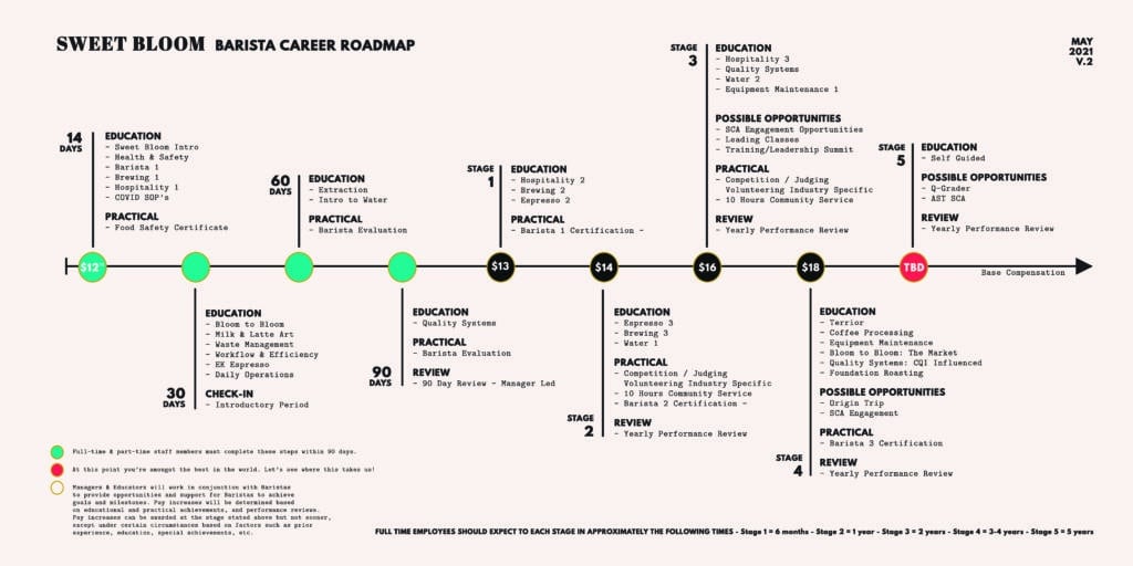Our Barista Career Roadmap showcasing that our starting base compensation is $12.32 and goes up with training and experience